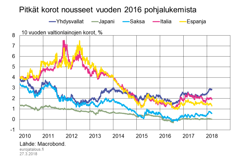 Pitkät korot nousseet vuoden 2016 pohjalukemista