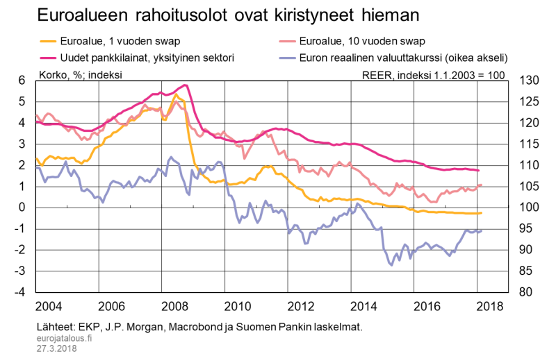 Euroalueen rahoitusolot ovat kiristyneet hieman