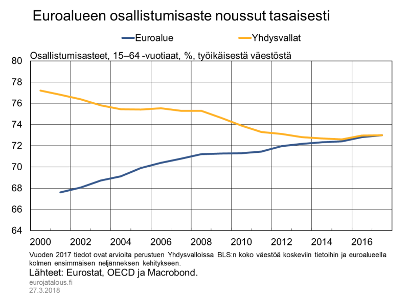 Euroalueen osallistumisaste noussut tasaisesti