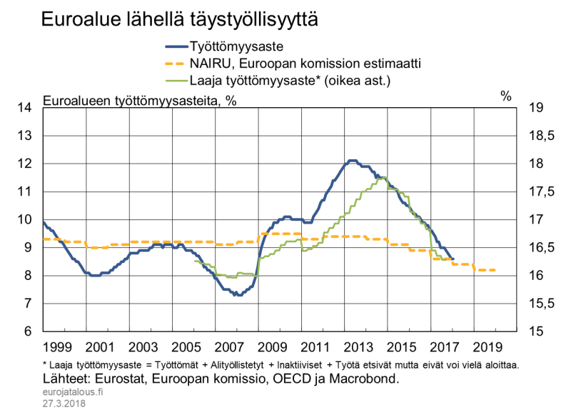 Euroalue lähellä täystyöllisyyttä
