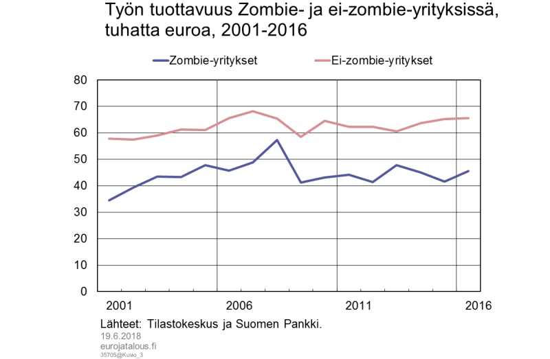 Työn tuottavuus Zombie- ja ei-zombie-yrityksissä, tuhatta euroa, 2001–2016