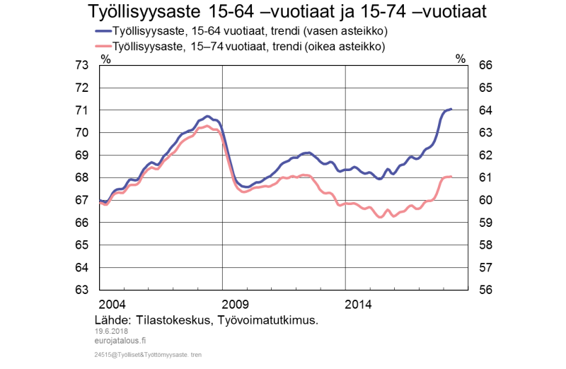 Työllisyysaste 15–64 -vuotiaat ja 15–74 -vuotiaat