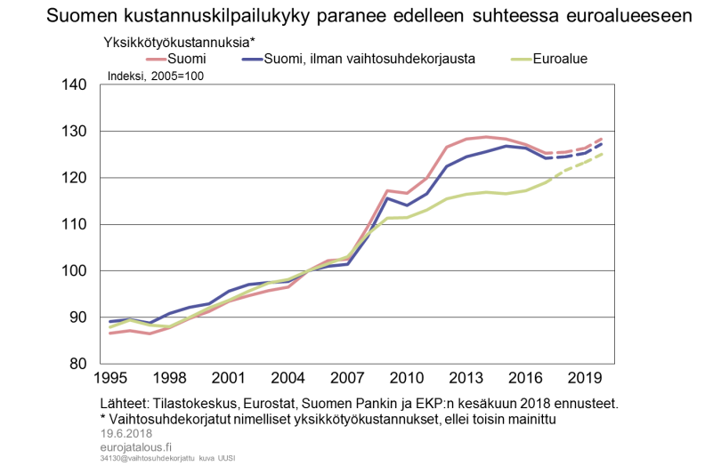 Suomen kustannuskilpailukyky paranee edelleen suhteessa euroalueeseen