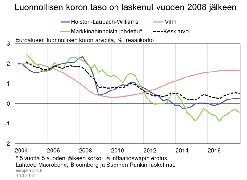 Luonnollisen koron taso on laskenut vuoden 2008 jälkeen