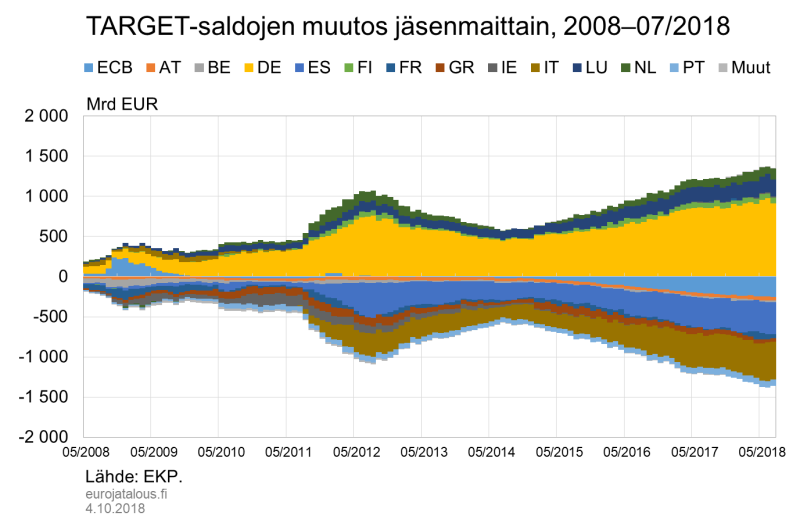 TARGET-saldojen muutos jäsenmaittain, 2008-07/2018