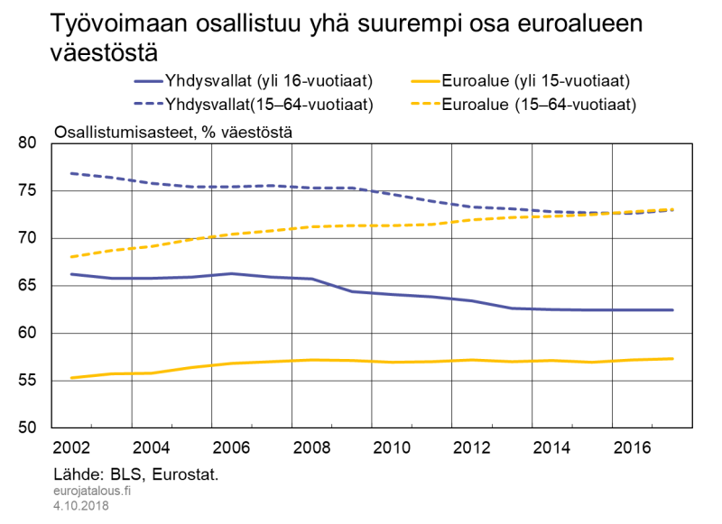 Työvoimaan osallistuu yhä suurempi osa euroalueen väestöstä
