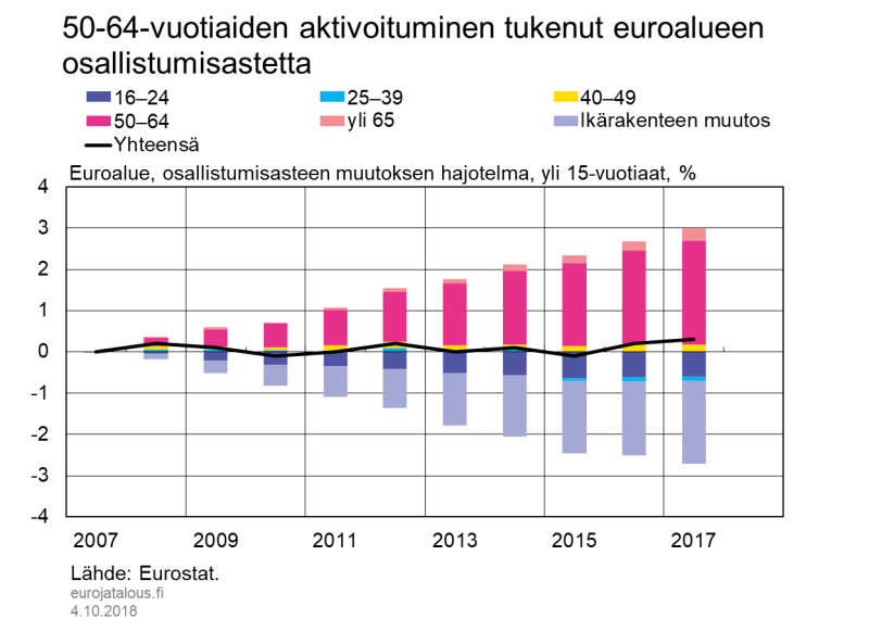 50–64-vuotiaiden aktivoituminen tukenut euroalueen osallistumisastetta, euroalue