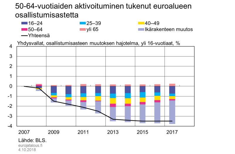 50–64-vuotiaiden aktivoituminen tukenut euroalueen osallistumisastetta, Yhdysvallat