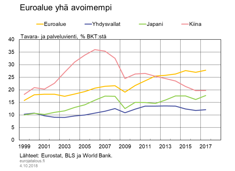 Euroalue yhä avoimempi