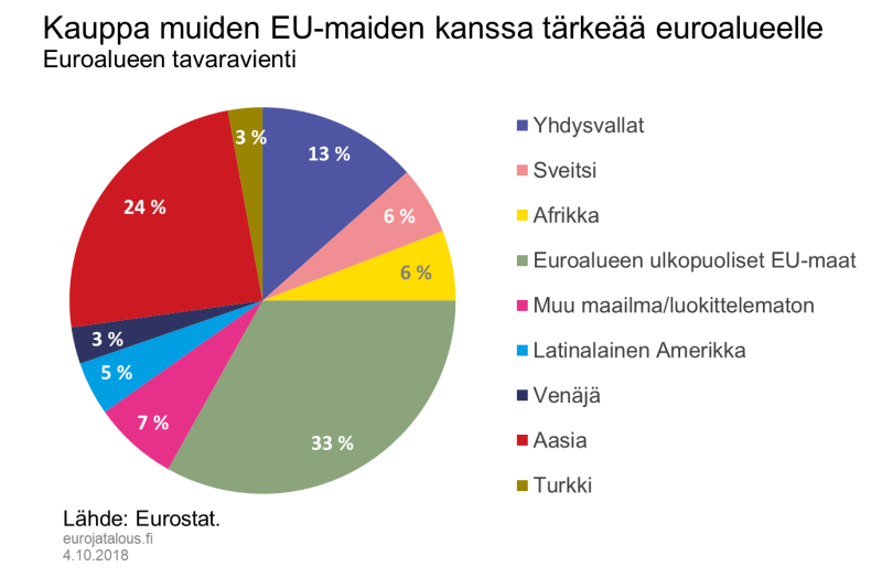 Kauppa muiden EU-maiden kanssa tärkeää euroalueelle