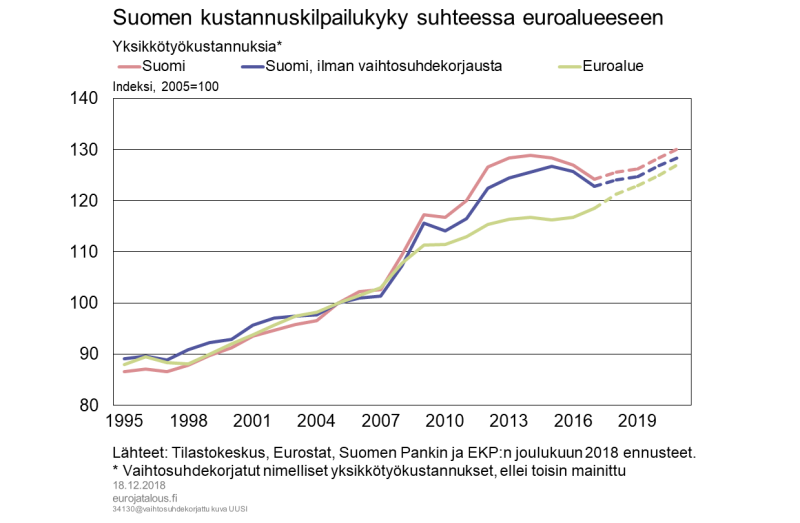 Suomen kustannuskilpailukyky suhteessa euroalueeseen