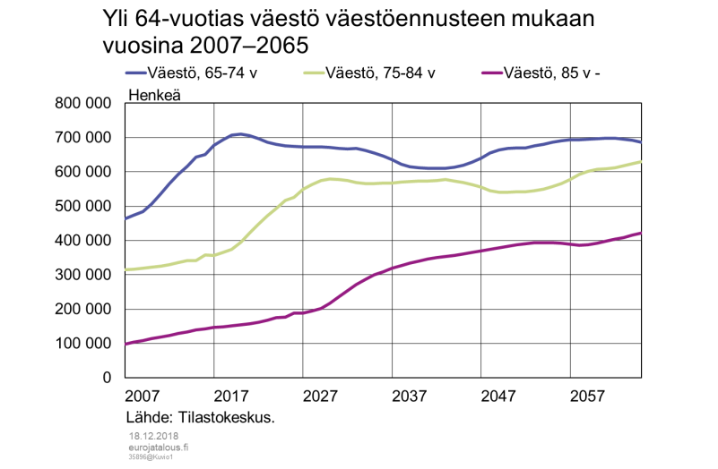 Yli 64-vuotias väestö väestöennusteen mukaan vuosina 2007–2065