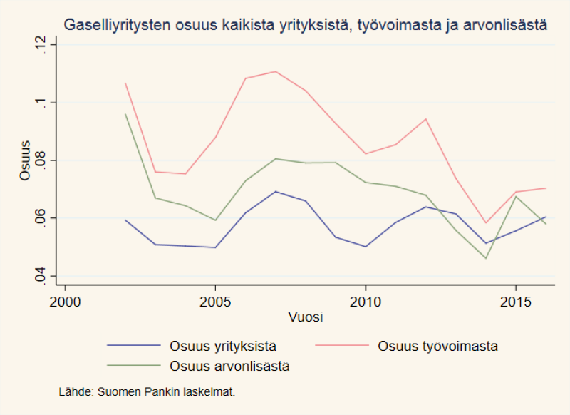 Gaselliyritysten osuus kaikista yrityksistä, työvoimasta ja arvonlisästä