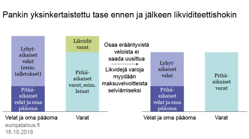 Pankin yksinkertaistettu tase ennen ja jälkeen likviditeettishokin