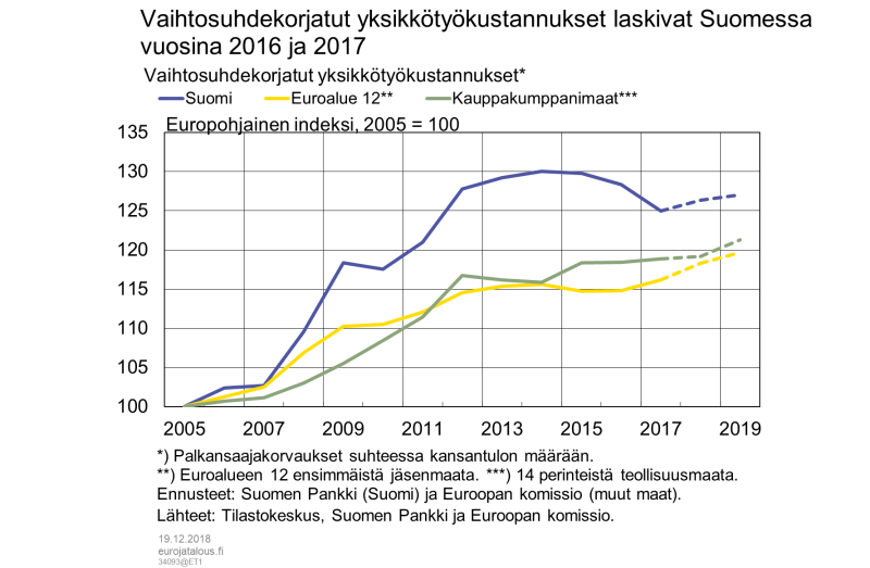 Vaihtosuhdekorjatut yksikkötyökustannukset laskivat Suomessa vuosina 2016 ja 2017