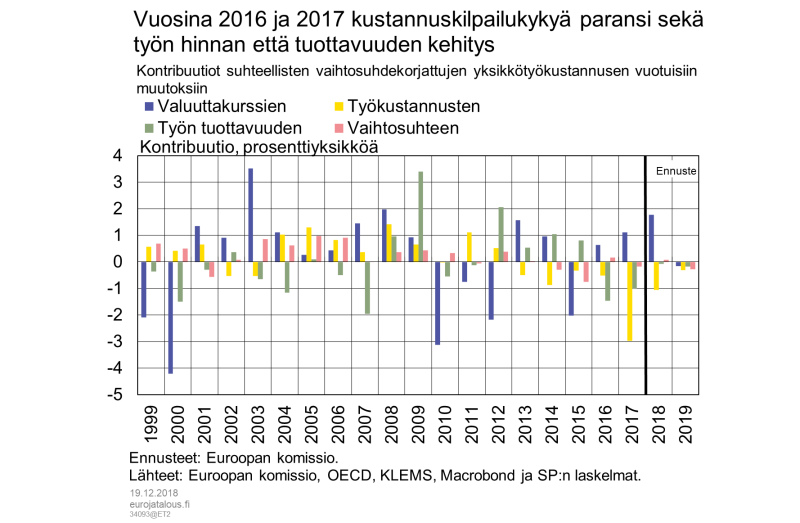 Vuosina 2016 ja 2017 kustannuskilpailukykyä paransi sekä työn hinnan että tuottavuuden kehitys