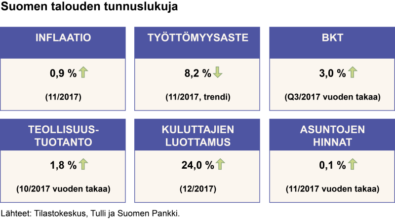 Suomen talouden tunnuslukuja