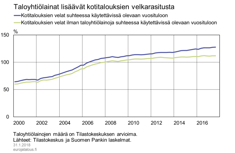 Taloyhtiölainat lisäävät kotitalouksien velkarasitusta