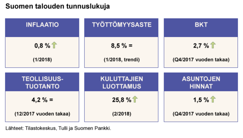 Suomen talouden tunnuslukuja maaliskuussa 2018