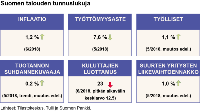 Suomen talouden tunnuslukuja heinäkuussa 2018