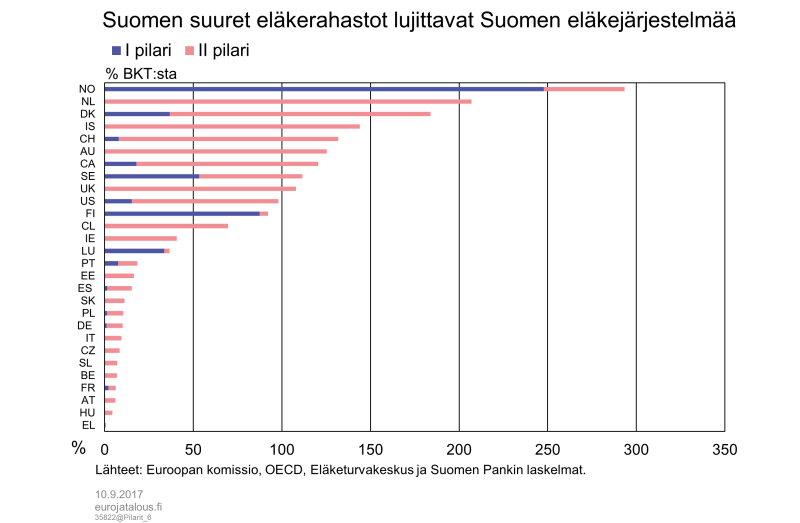 Suomen suuret eläkerahastot lujittavat Suomen eläkejärjestelmää