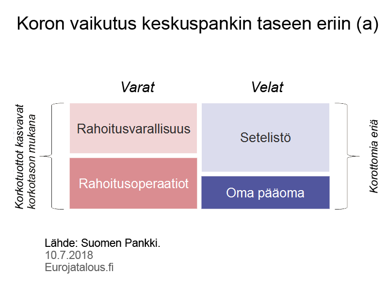 Koron vaikutus keskuspankin taseen eriin (a)