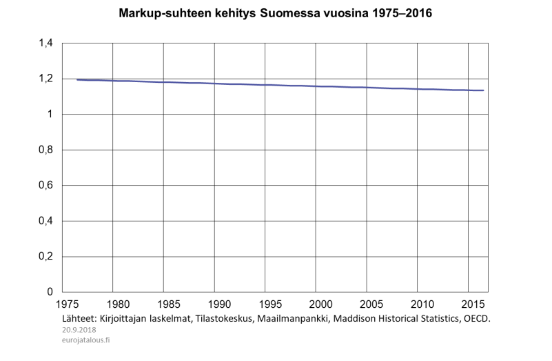 Markup-suhteen kehitys Suomessa vuosina 1975–2016