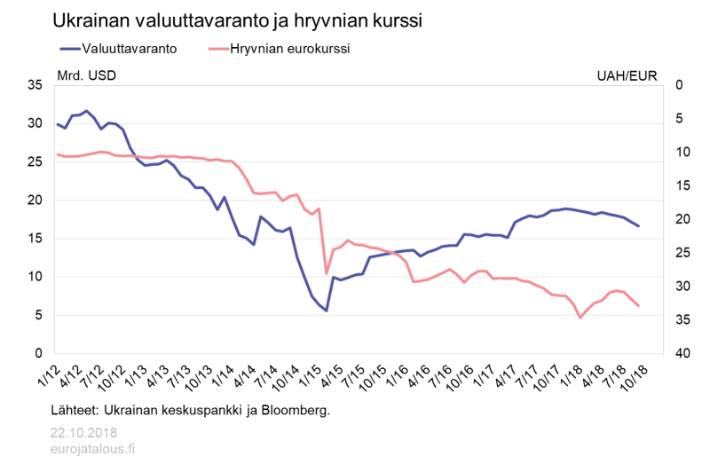 Ukrainan valuuttavaranto ja hryvnian kurssi