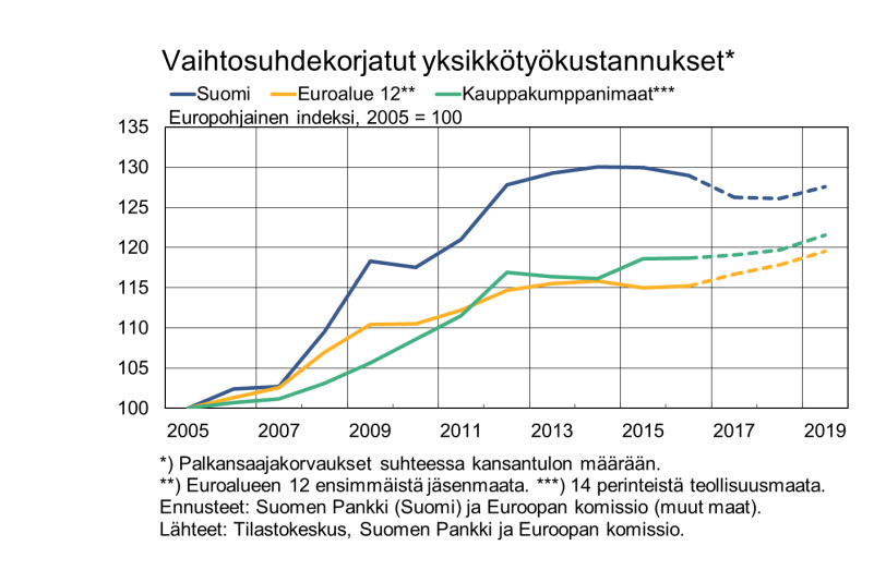 Vaihtosuhdekorjatut yksikkötyökustannukset (2005–2019)