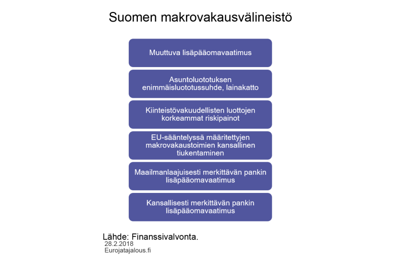 Suomen makrovakausvälineistö