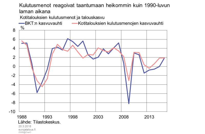 Kulutusmenot reagoivat taantumaan heikommin kuin 1990-luvun laman aikana