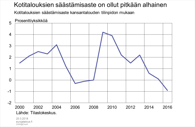 Kotitalouksien säästämisaste on ollut pitkään alhainen