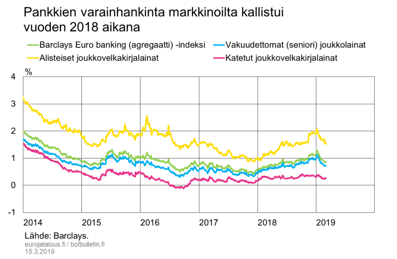Pankkien varainhankinta markkinoilta kallistui vuoden 2018 aikana