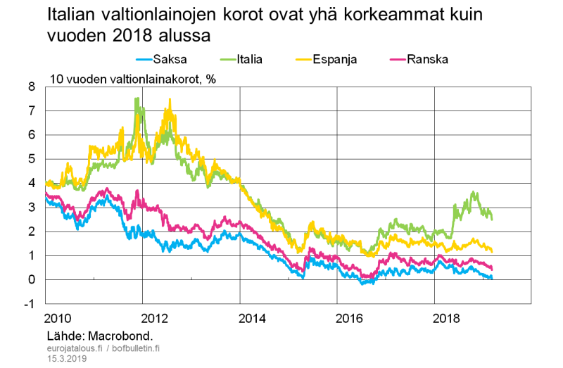 Italian valtionlainojen korot ovat yhä korkeammat kuin vuoden 2018 alussa