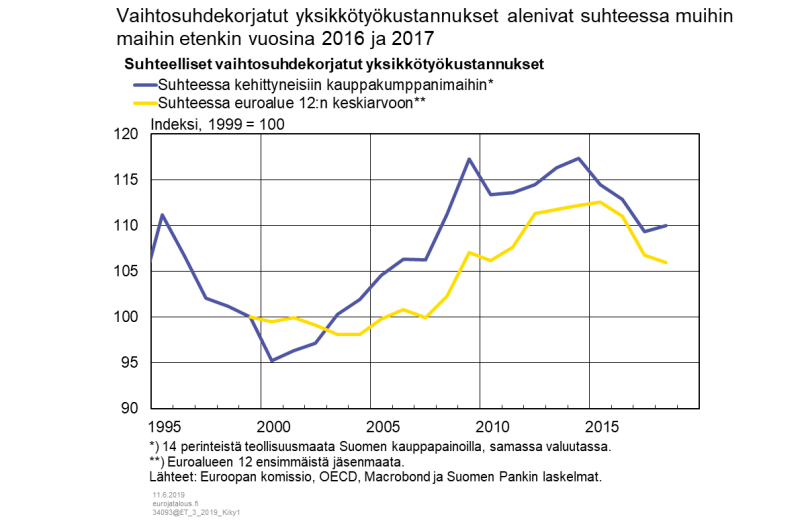 Vaihtosuhdekorjatut yksikkötyökustannukset alenivat suhteessa muihin maihin etenkin vuosina 2016 ja 2017