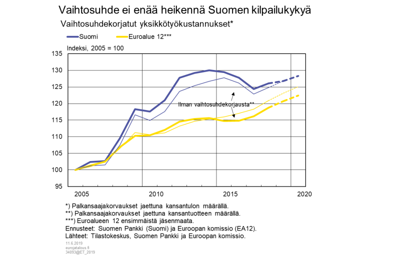 Vaihtosuhde ei enää heikennä Suomen kilpailukykyä