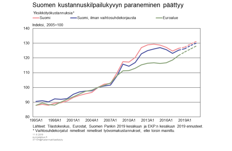 Suomen kustannuskilpailukyvyn paraneminen päättyy