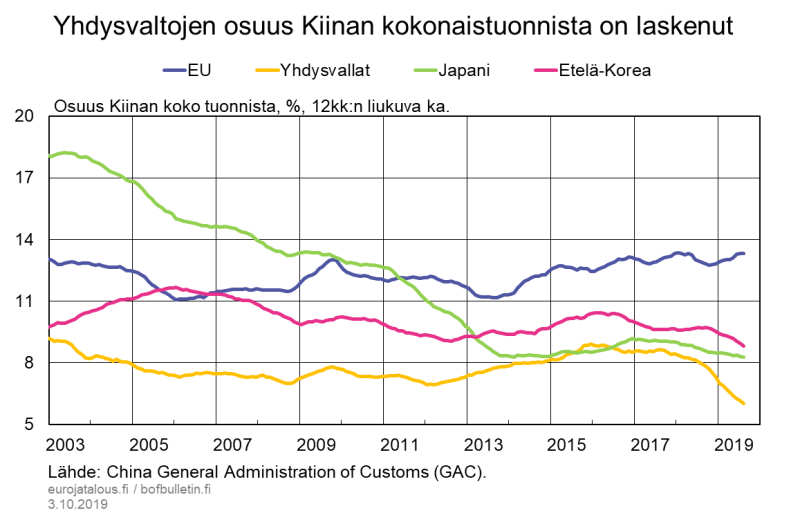 Yhdysvaltojen osuus Kiinan kokonaistuonnista on vastaavasti laskenut
