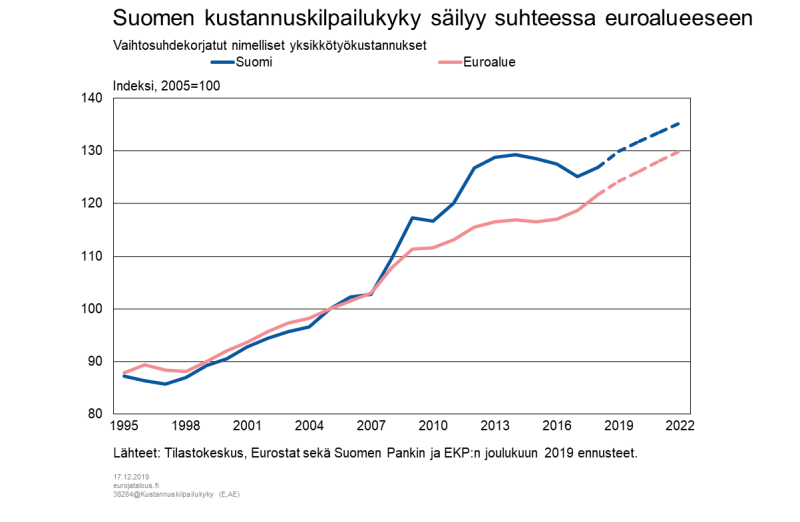 Suomen kustannuskilpailukyky säilyy suhteessa euroalueeseen
