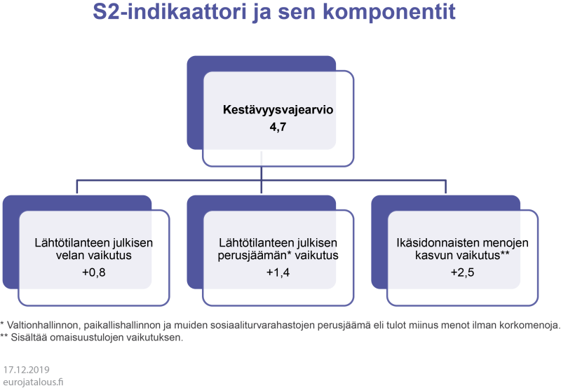 S2-indikaattori ja sen komponentit