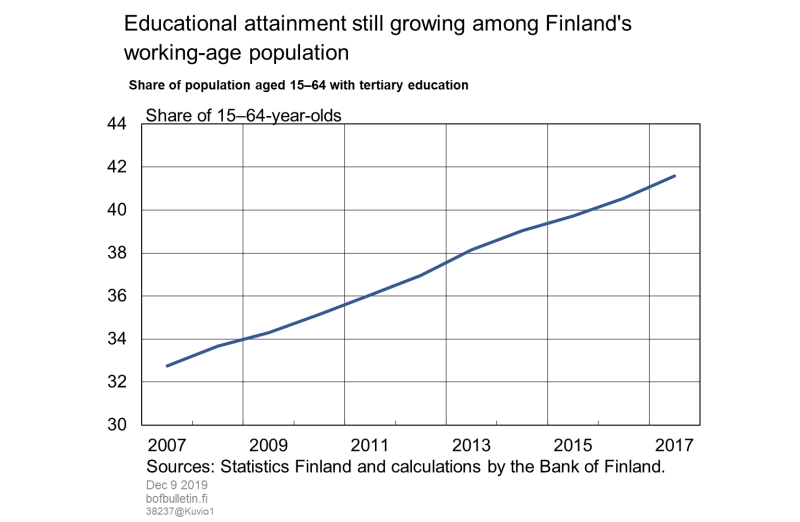 Educational attainment still growing among Finland's working-age population
