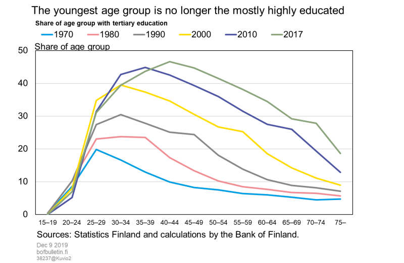 The youngest age group is no longer the mostly highly educated