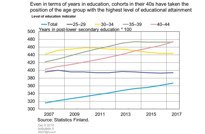 Even in terms of years in education, cohorts in their 40s have taken the position of the age group with the highest level of educational attainment