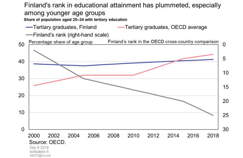 Finland's rank in educational attainment has plummeted, especially among younger age groups