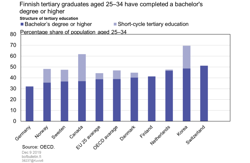 Finnish tertiary graduates aged 25–34 have completed a bachelor's degree or higher