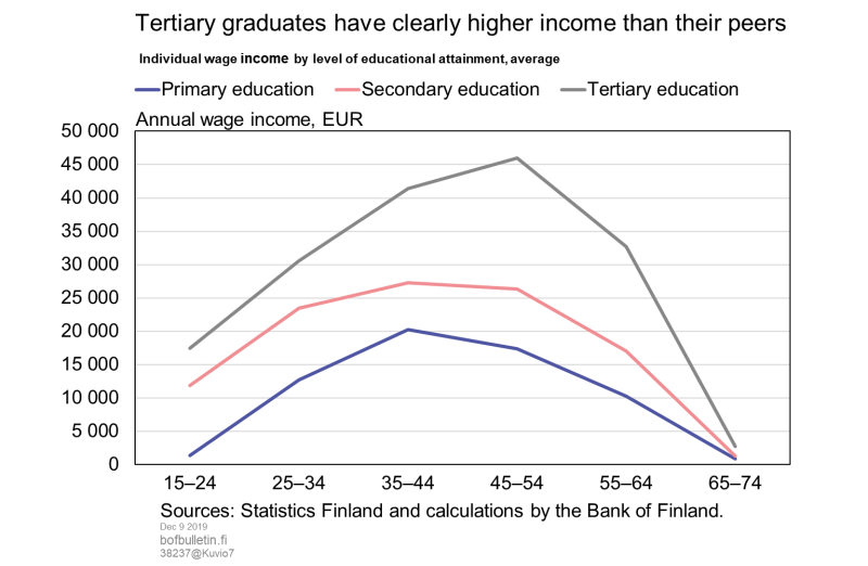 Tertiary graduates have clearly higher income than their peers