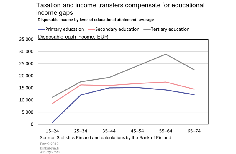 Taxation and income transfers compensate for educational income gaps