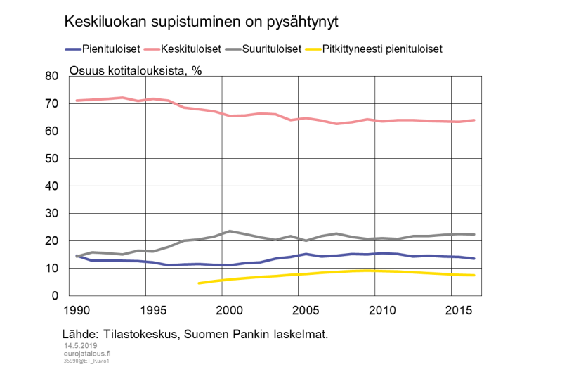 Keskiluokan supistuminen on pysähtynyt