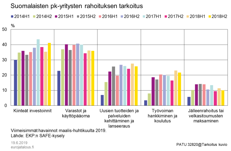 Suomalaisen pk-yritysten rahoituksen tarkoitus