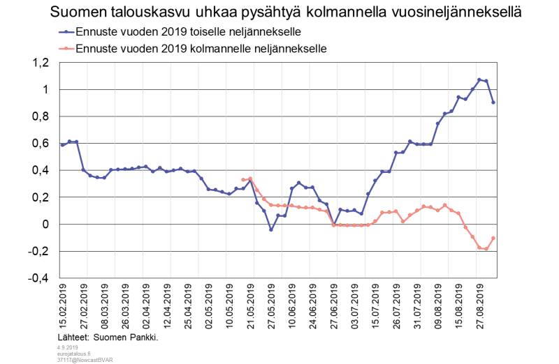 Suomen talouskasvu uhkaa pysähtyä kolmannella vuosineljänneksellä